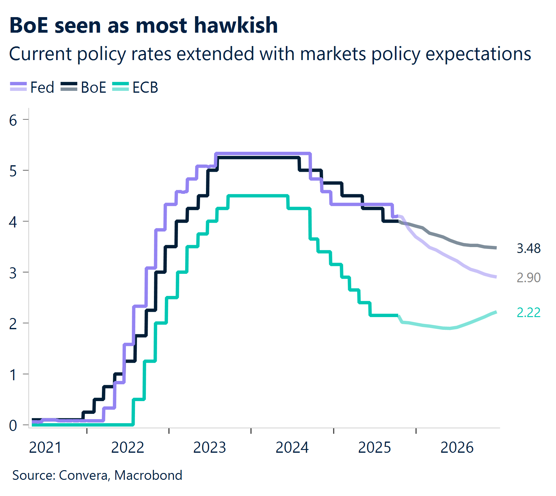 Chart: BoE seen as most hawkish
