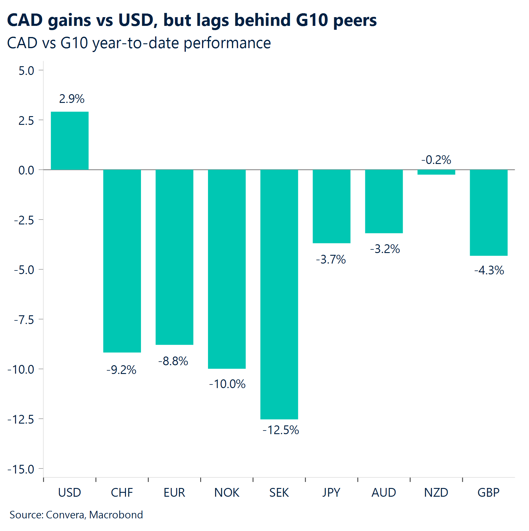 Chart: CAD gains vs USD, but legs behind G10 peers
