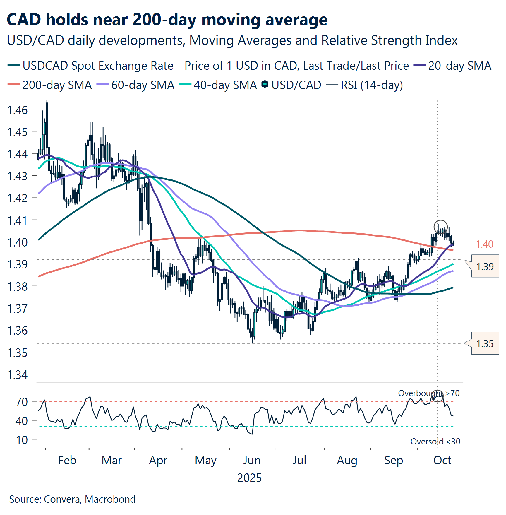 Chart: CAD holds near 200-day moving average 