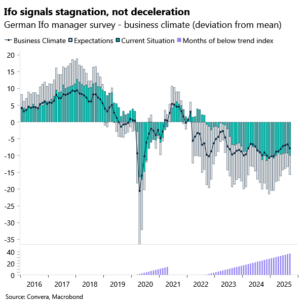 Chart of German IFO