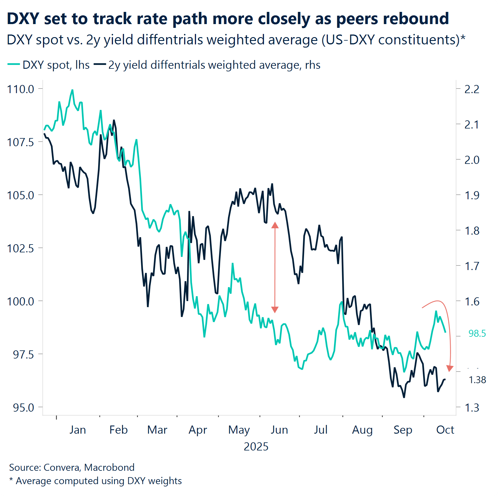 Chart: DXY set to track rate path more closely as peers rebound
