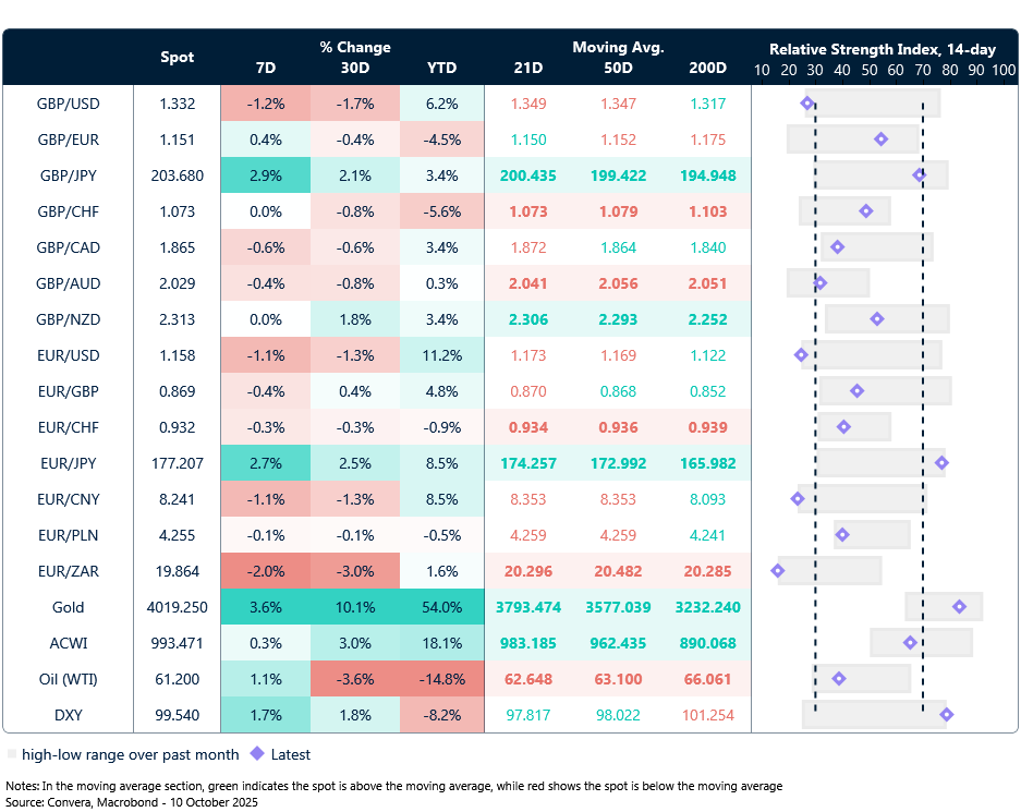 Table of currency trends, trading ranges and technical indicators