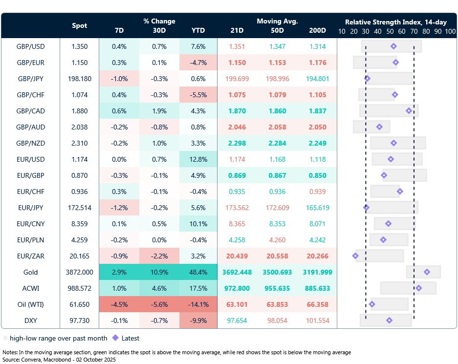 Table: Currency trends, trading ranges and technical indicators