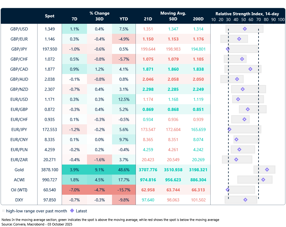 Table: Currency trends, trading ranges and technical indicators