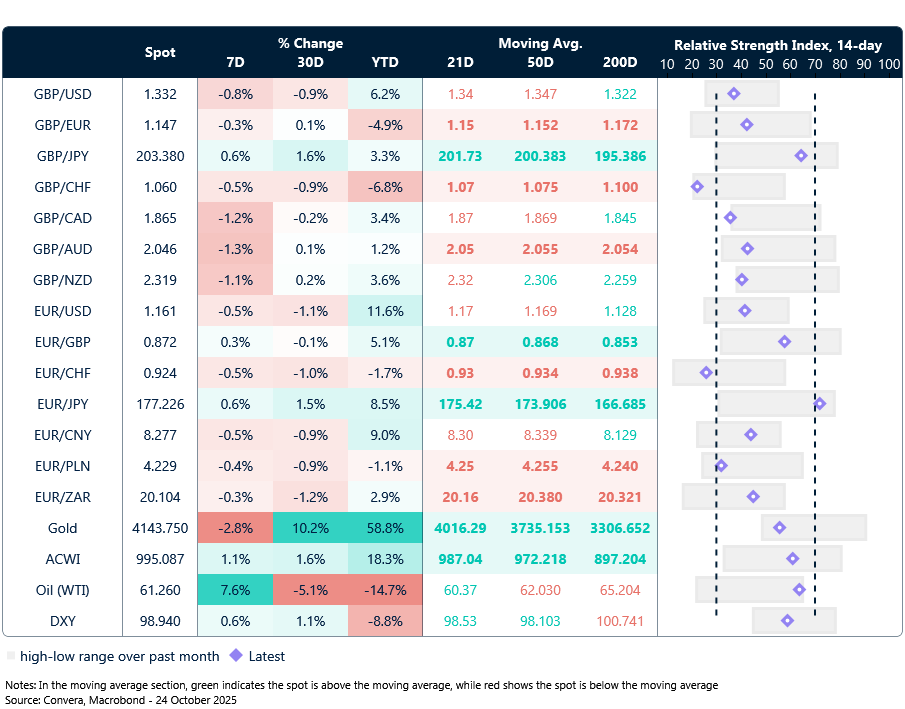 Table: Currency trends, trading ranges and technical indicators
