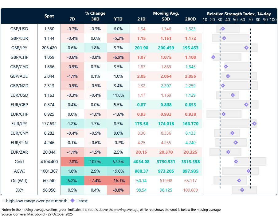 Table: Currency trends, trading ranges and technical indicators