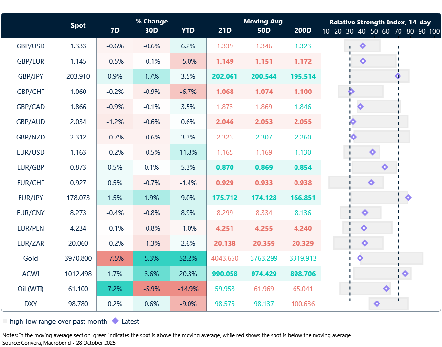 Table of currency trends, trading ranges and technical indicators