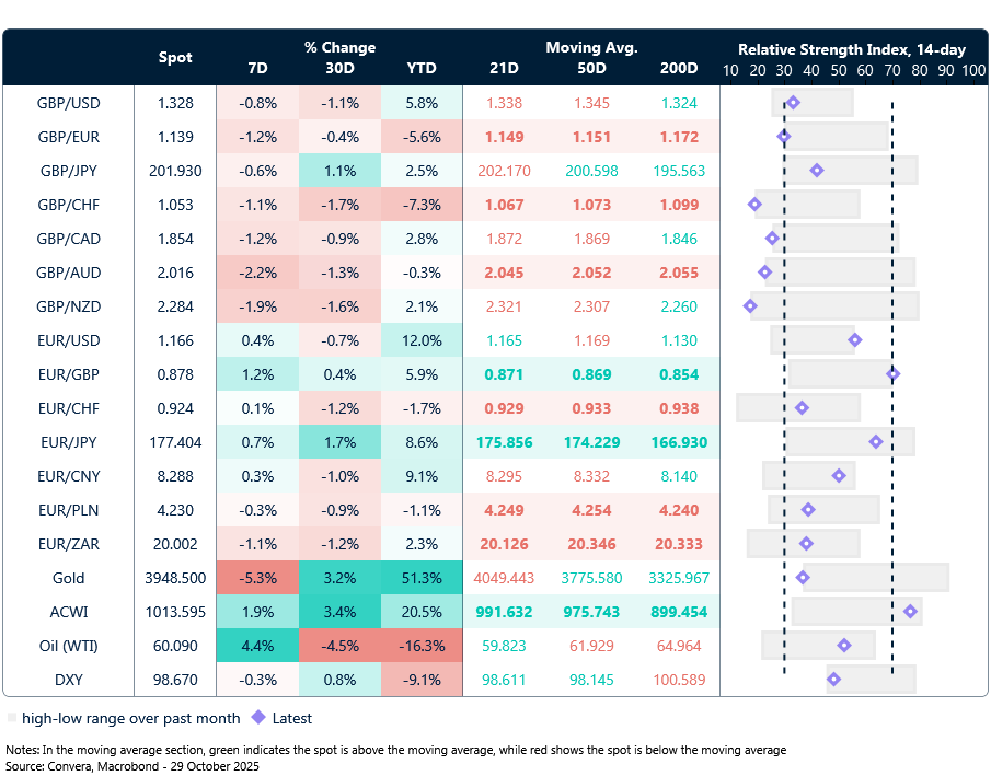 Table of currency trends, trading ranges and technical indicators