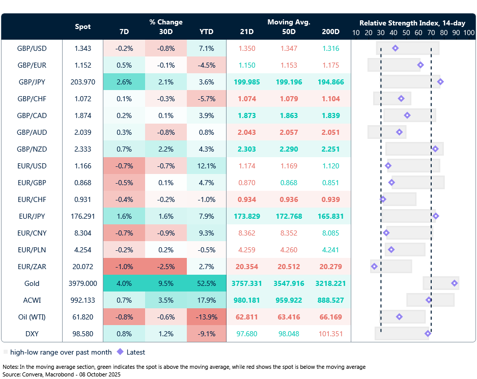 Table: Currency trends, trading ranges and technical indicators