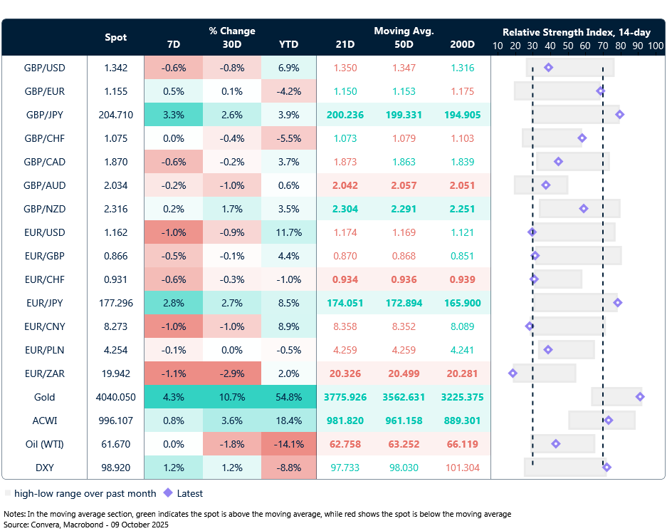 Table: Currency trends, trading ranges and technical indicators