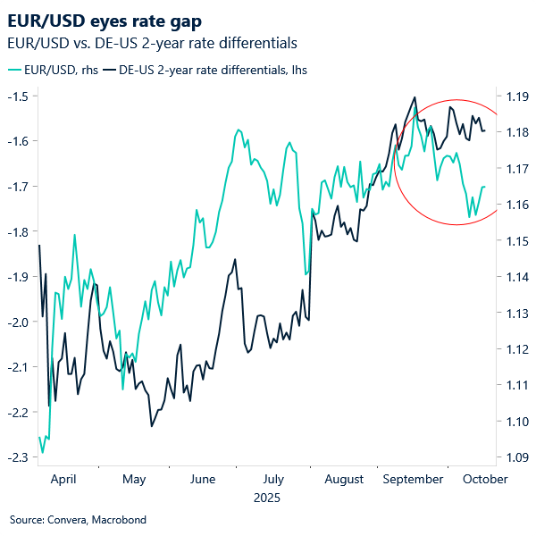 EUR/USD eyes rate gap