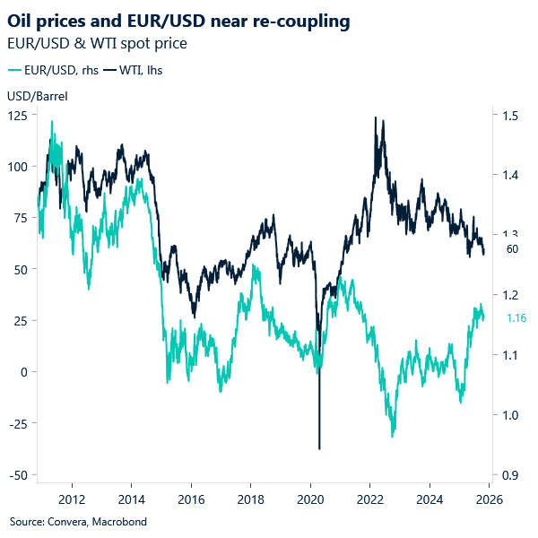 Oil prices and EUR/USD near re-coupling