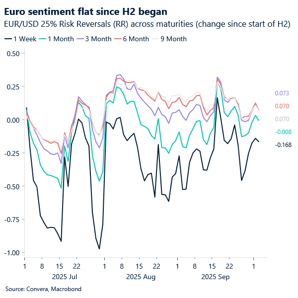 Chart of EURUSD risk reversals showing sentiment is flat in H2.