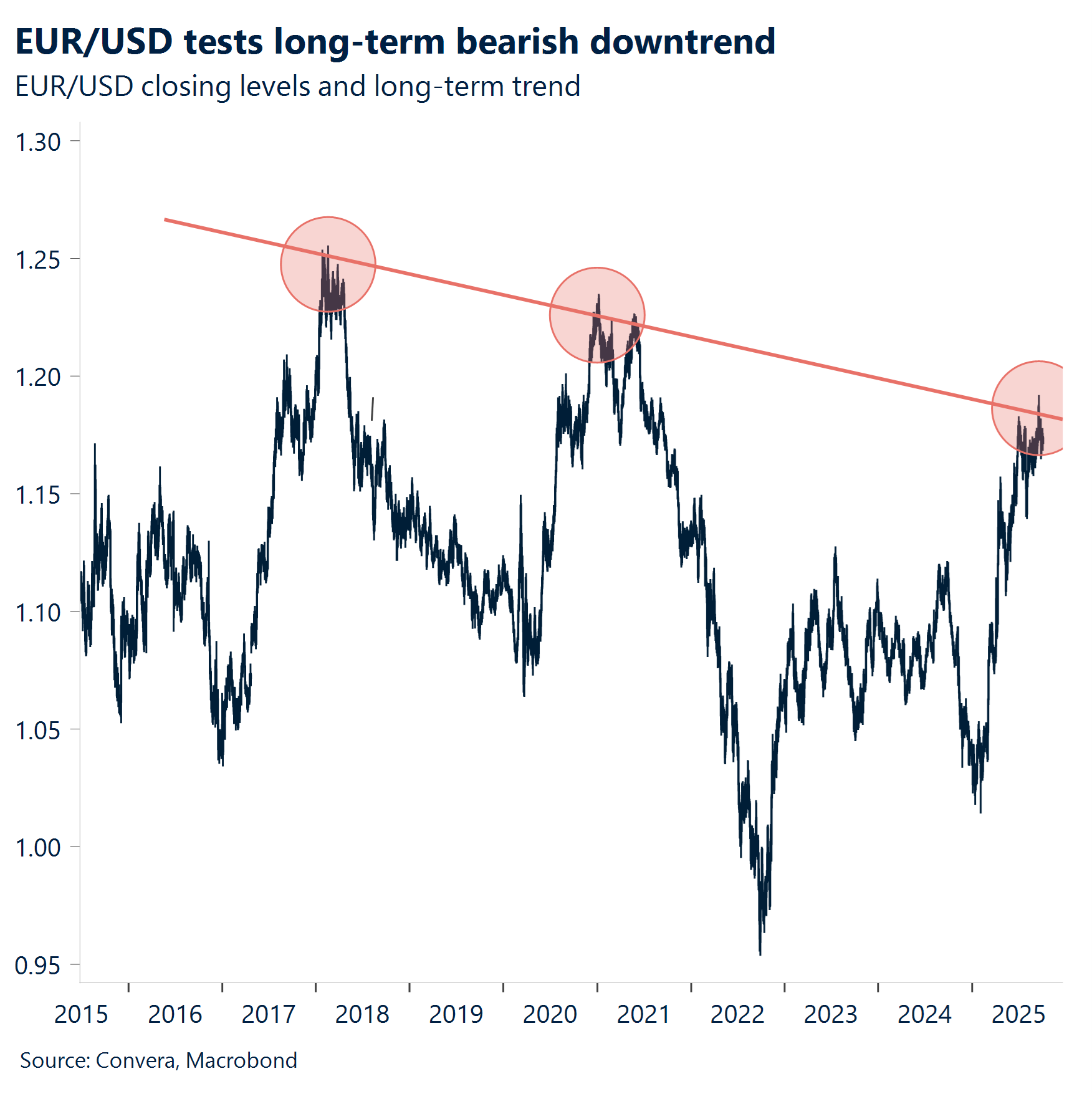 Chart: EUR/USD tests long-term bearish downtrend 