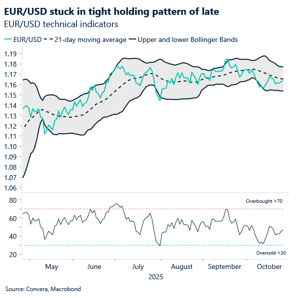 Chart of EURUSD holding pattern