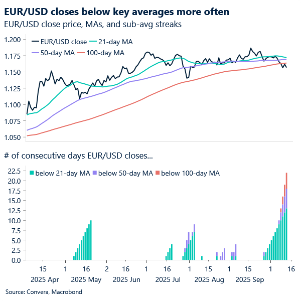 EUR/USD closes below key averages more often
