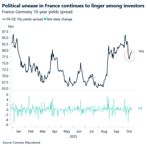 Political unease in France continues to linger among investors