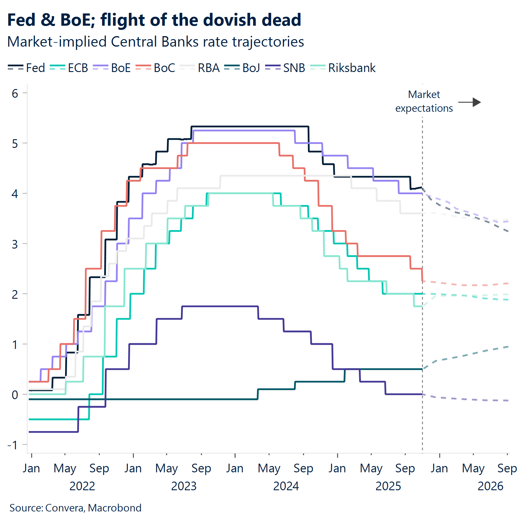 Chart: Fed & BoE; flight of the dovish dead