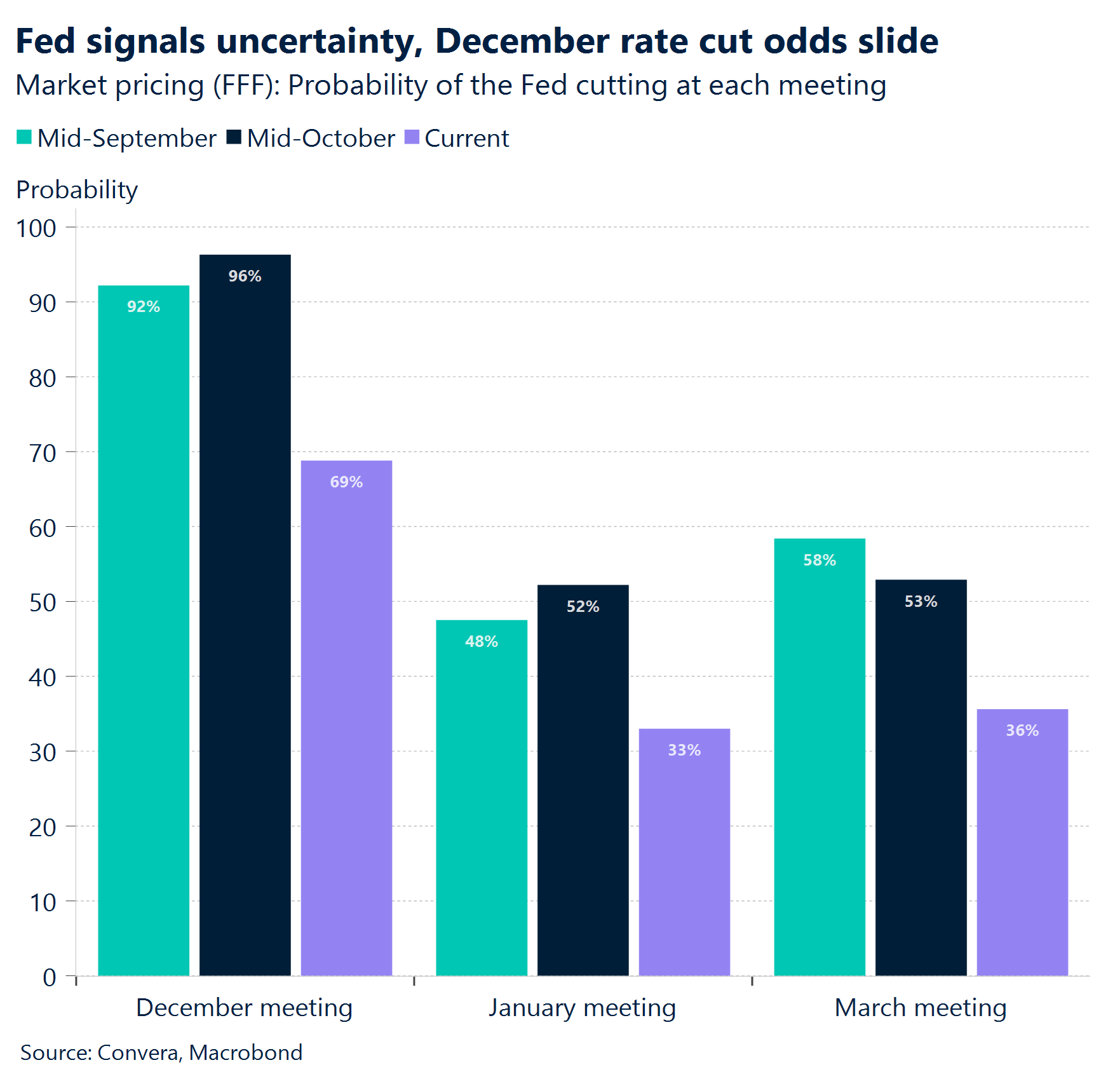 Chart: Fed signals uncertainty. December rate cut odds slide