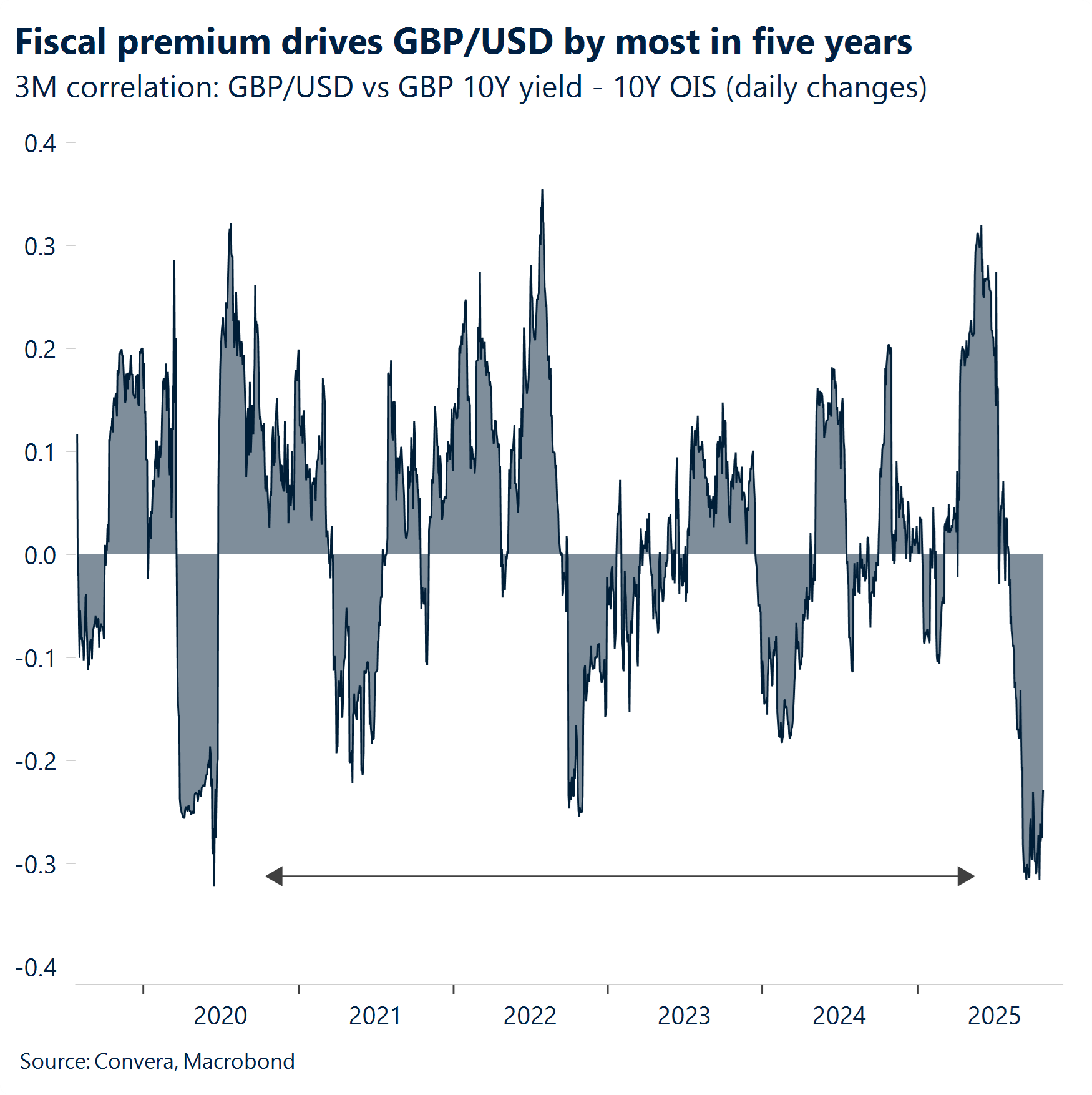 chart of GBPUSD fiscal premium