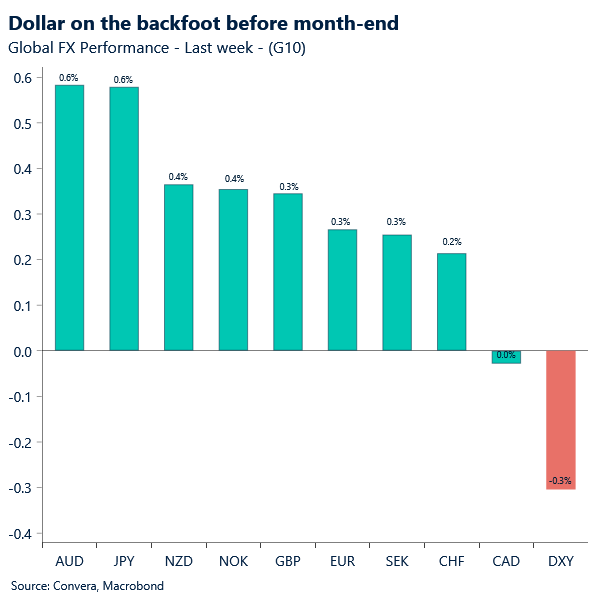 Chart of FX performance WTD