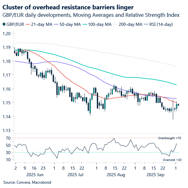 Chart of GBPEUR with moving averages barrier to the topside