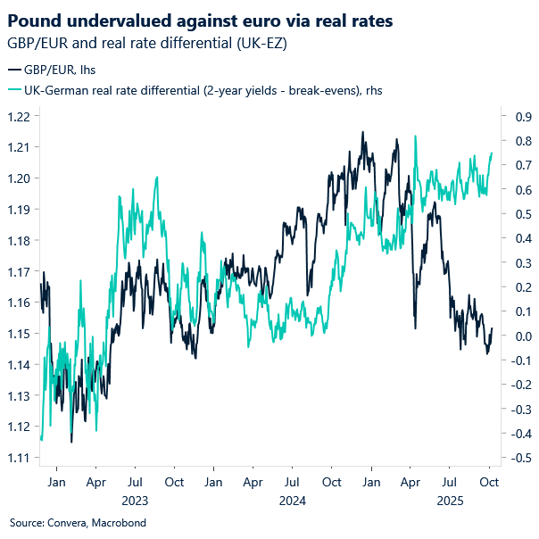 Chart of GBPEUR and real rate spread shows pound is undervalued.