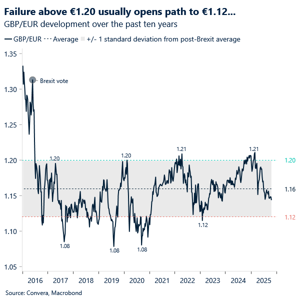 Chart of GBPEUR rate developments