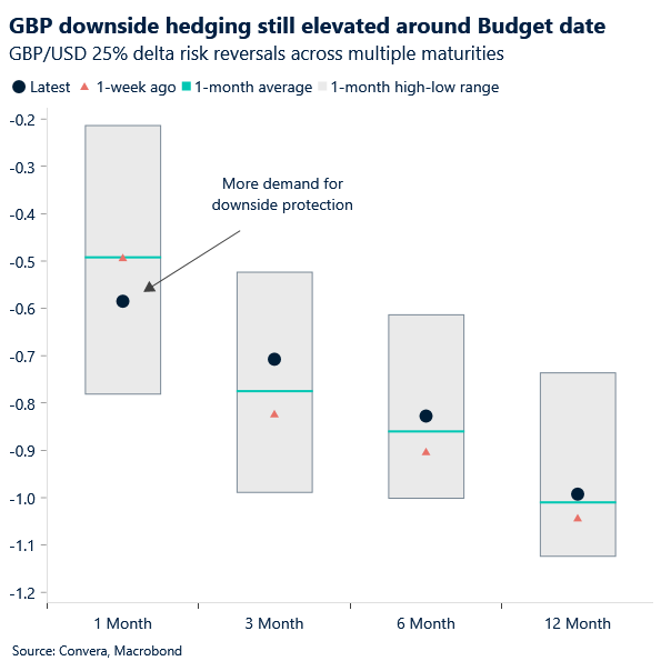 Chart of GBPUSD risk reversals - show downside risk elevated around UK budget date