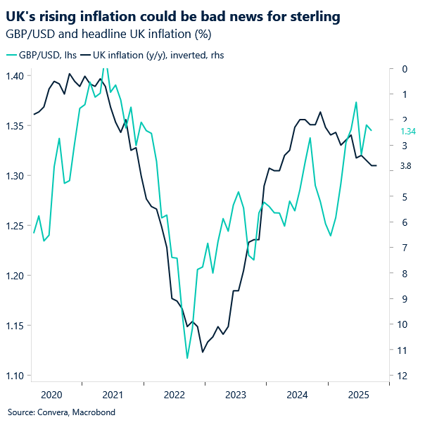 Chart of GBPUSD and UK inflation. Higher prices could be bad news for sterling over the long run.