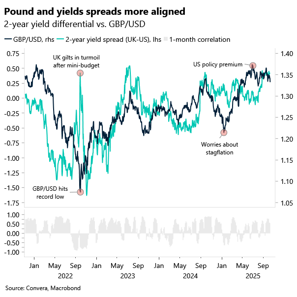 Chart of GBPUSD and US-UK yield spread showing more alignment