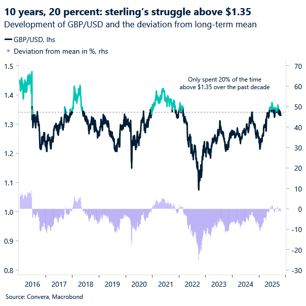 Chart of GBPUSD trapped under 1.35