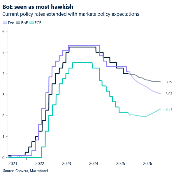 chart of interest rate expectations for BoE, Fed and ECB