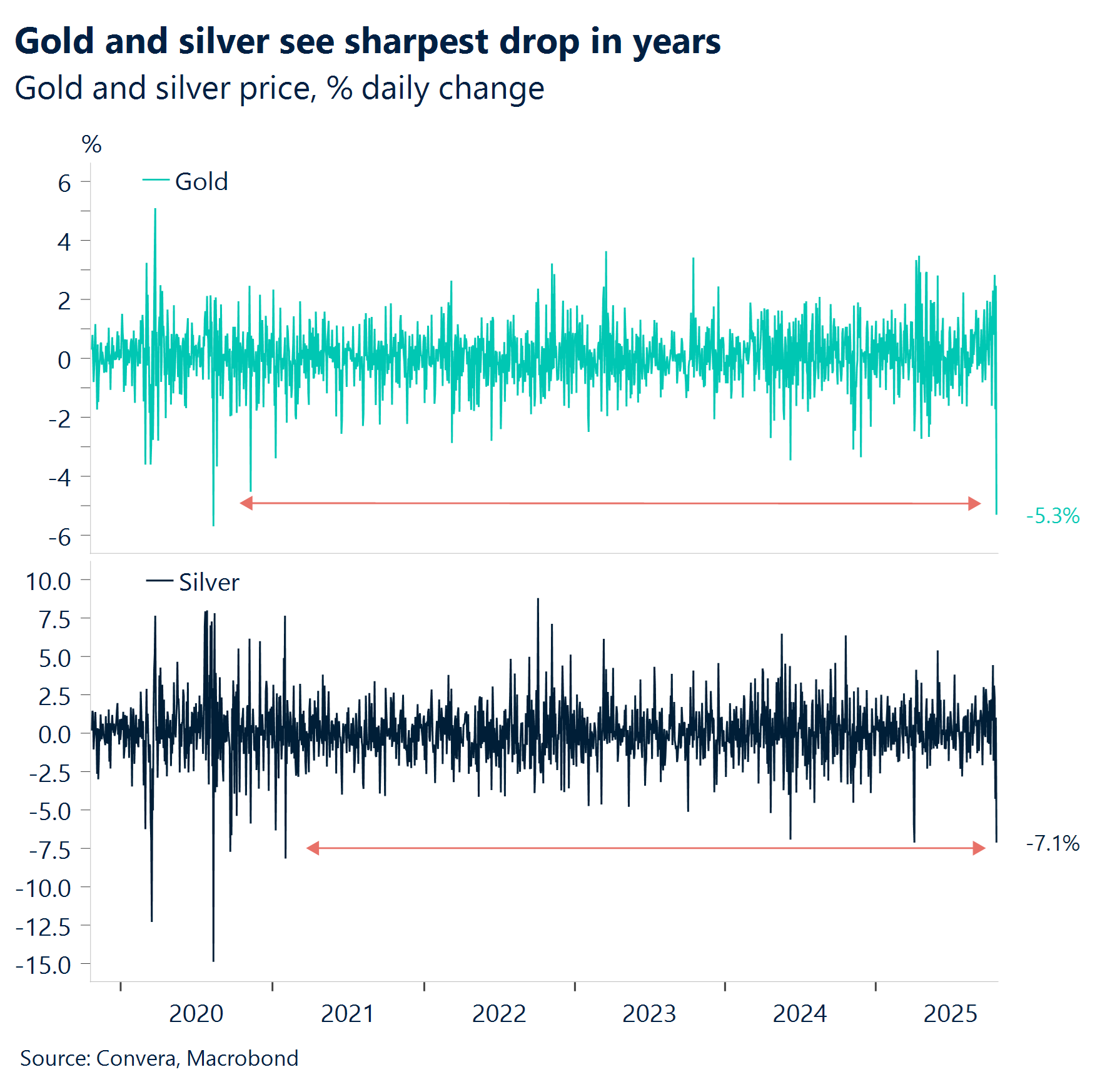 Chart: Gold and silver see sharpest drop in years