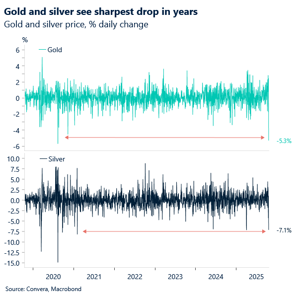 Gold and silver see sharpest drop in years