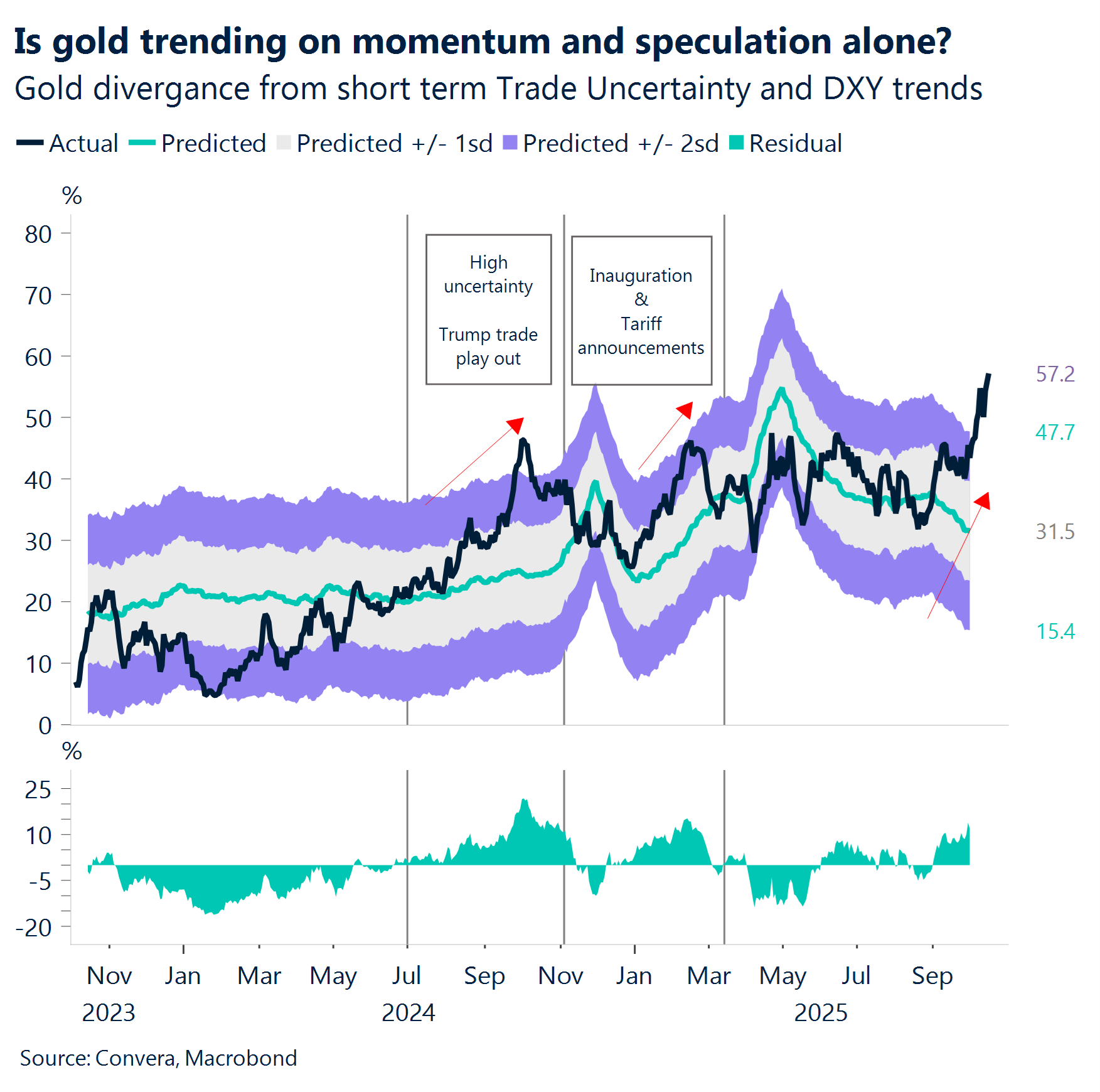 Chart: Is gold trending on momentum and speculation alone?