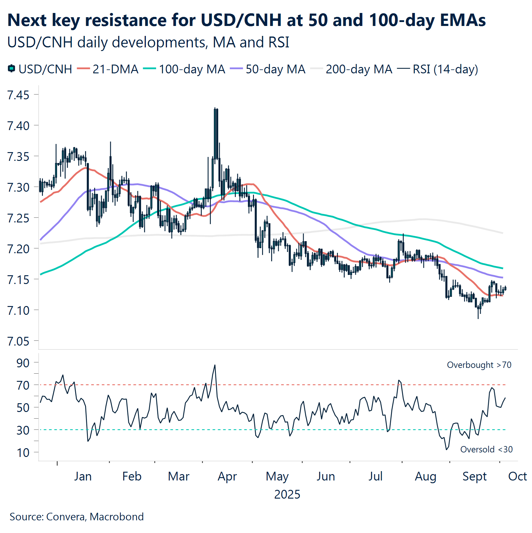 Chart: Next key resistance for USD/CHN at 50 and 100-day EMAs