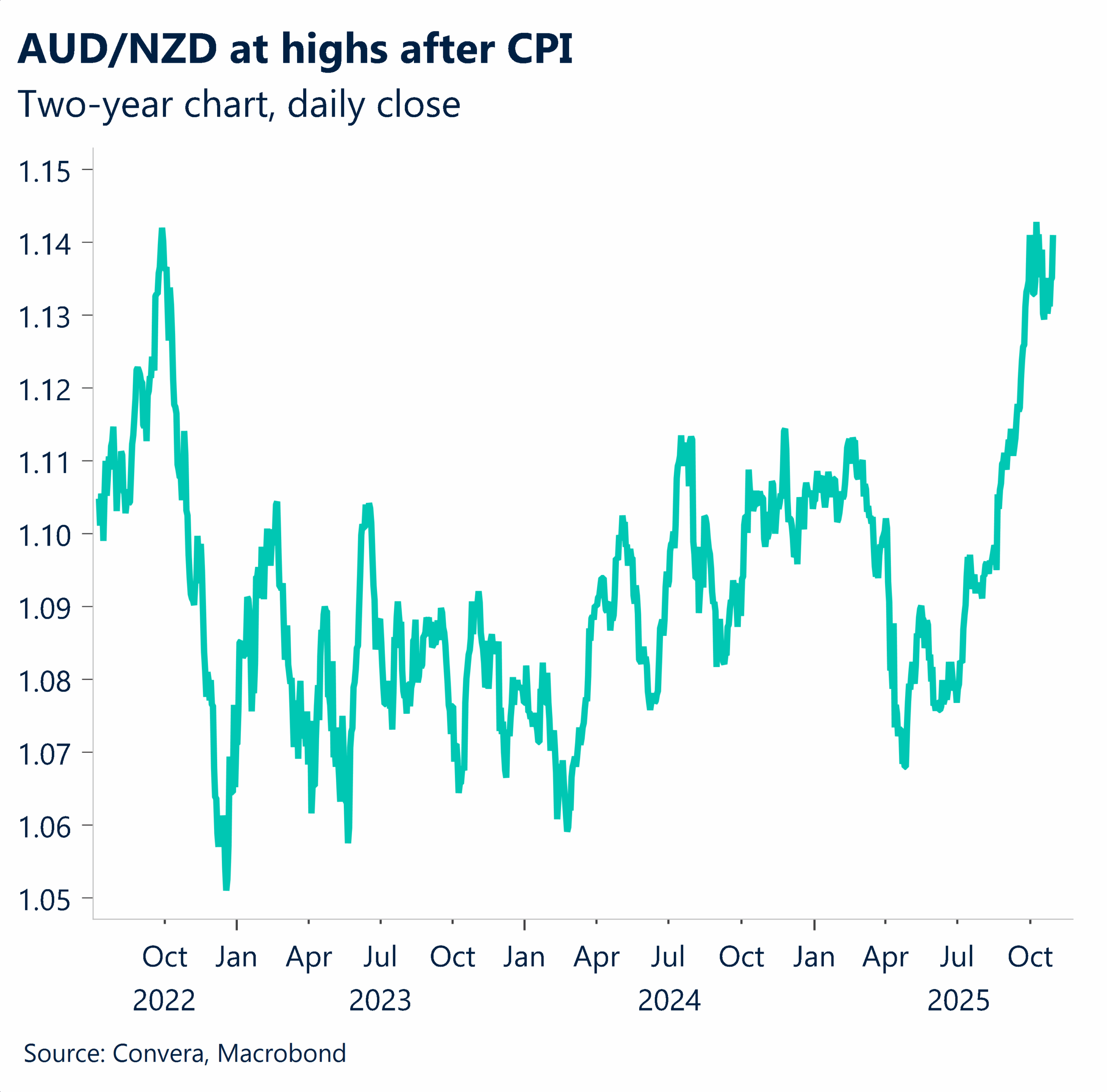 October 2025 chart showing AUD/NZD at highs after CPI