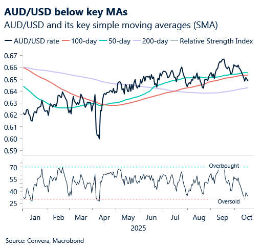 October 2025 chart showing AUD/USD and key simple moving averages
