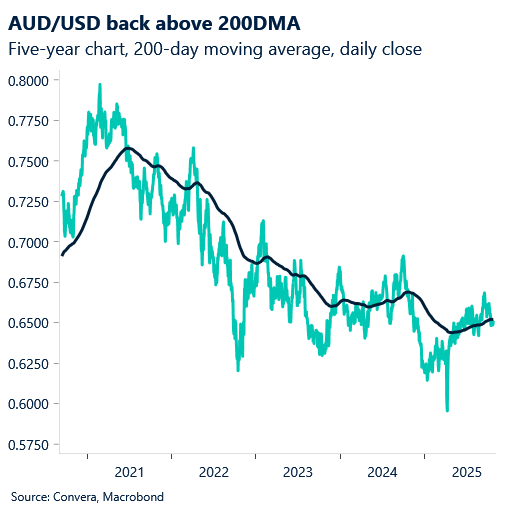 October 2025 chart showing AUD/USD back above 200 day moving average