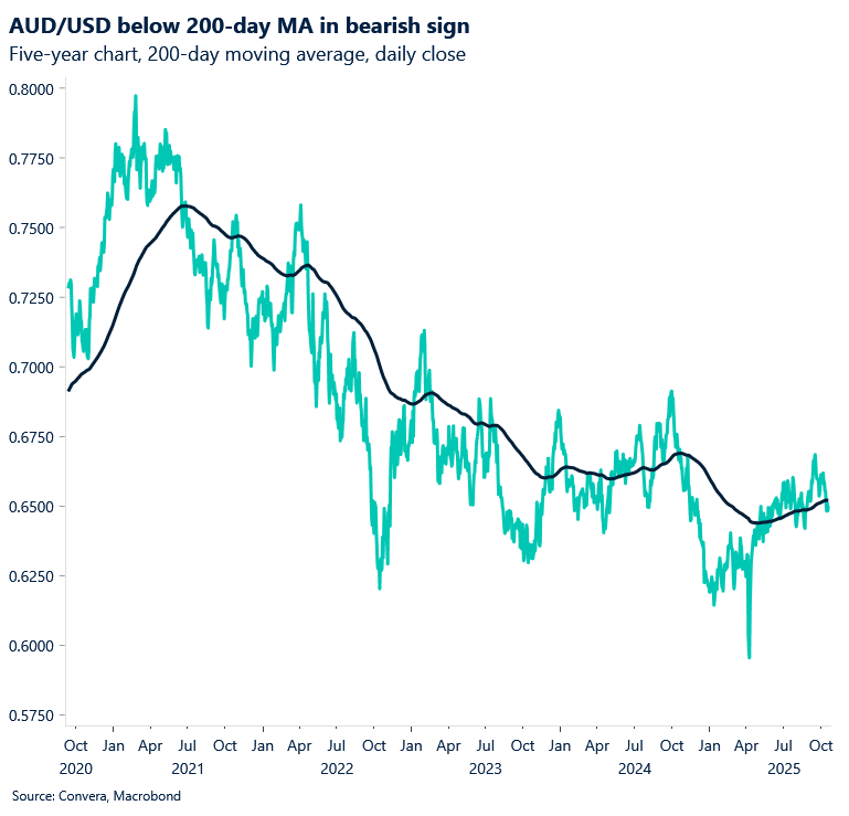 October 2025 chart showing AUD/USD below 200-day MA in bearish sign