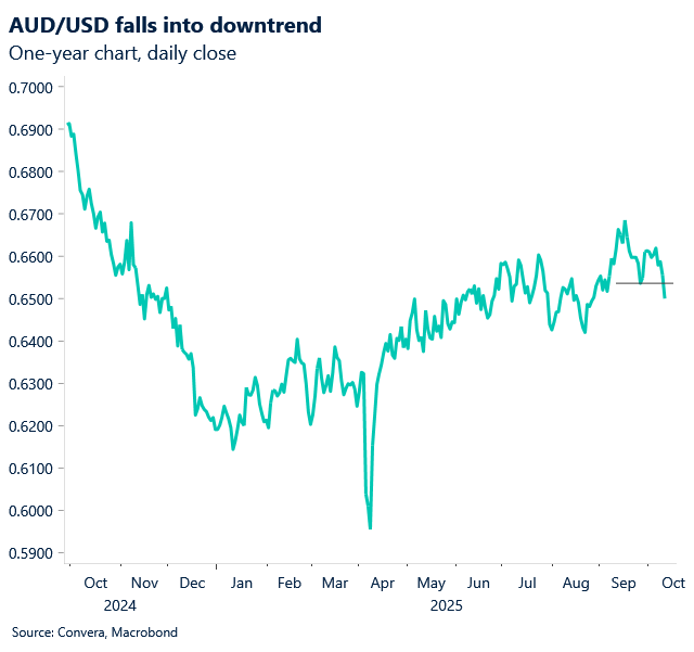 October 2025 chart showing AUD/USD falls into downtrend