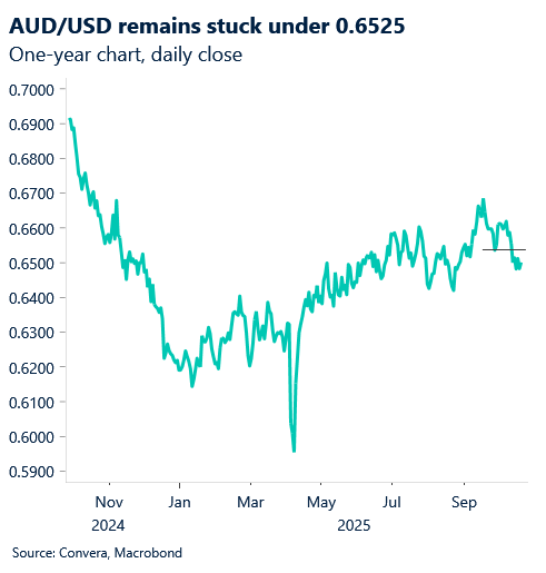 October 2025 chart showing AUD/USD stuck under 0.6525