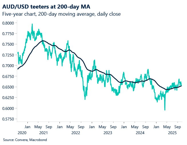 October 2025 chart showing AUD/USD teeters at 200-day moving average