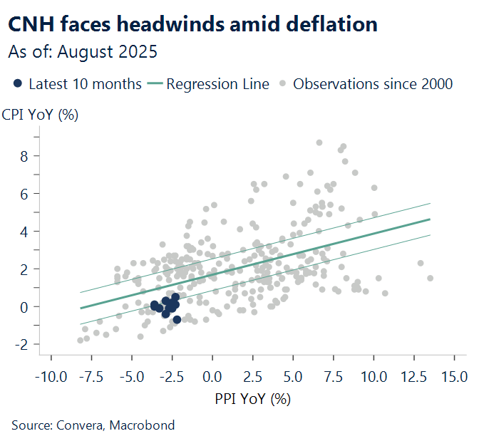October 2025 chart showing CNH faces headwinds amid deflation