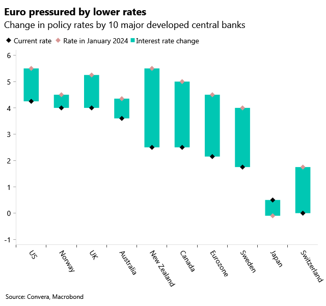 October 2025 chart showing change in policy rates by 10 major developed central banks