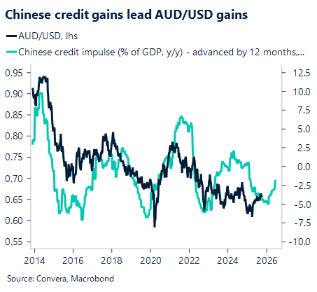October 2025 chart showing Chinese credit gains lead AUD/USD gains