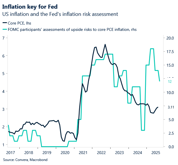 October 2025 chart showing US inflation and the Fed's inflation risk assessment 