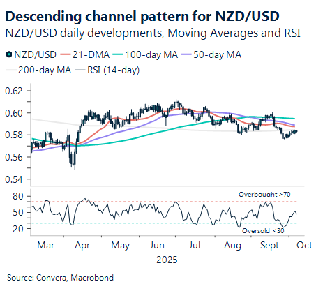 October 2025 chart showing descending channel pattern for NZD/USD