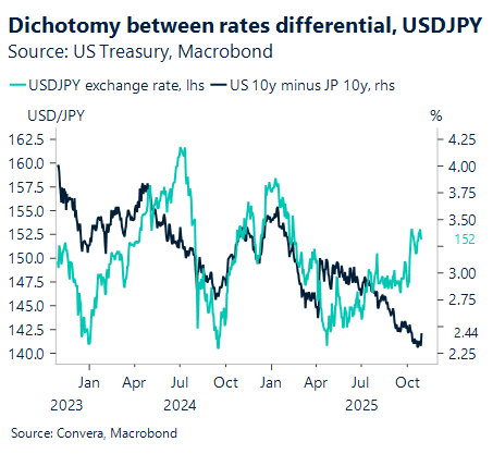 October 2025 chart showing dichotomy between rates differential USD/JPY